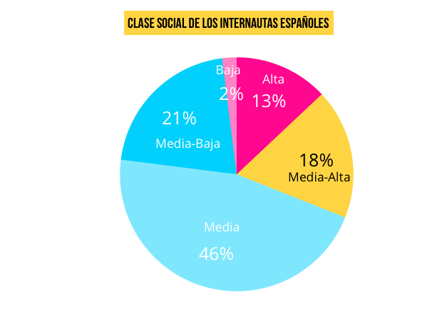 clase-social-internautas-espanoles