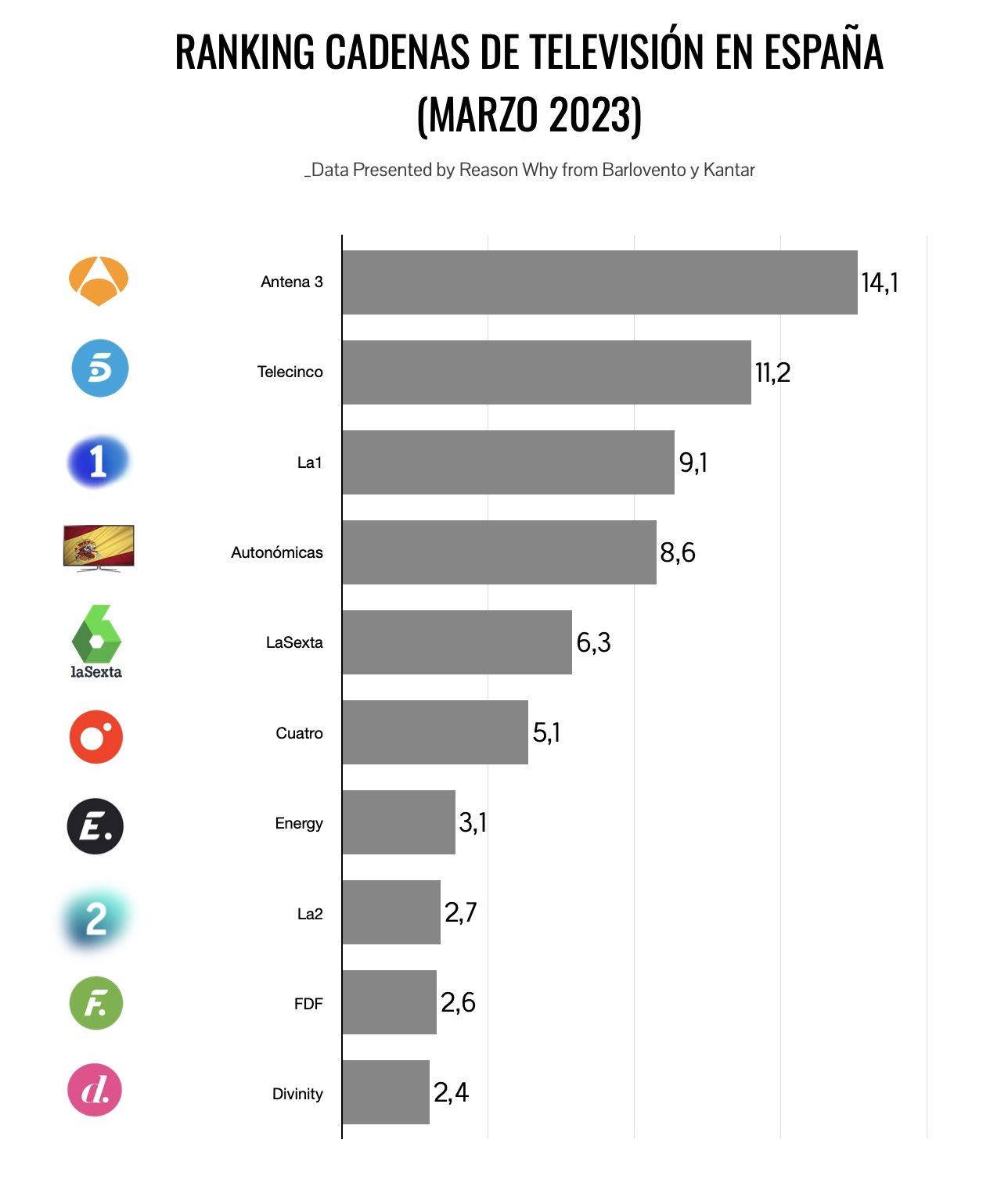 Ranking de cadenas de televisión por audiencia en marzo de 2023