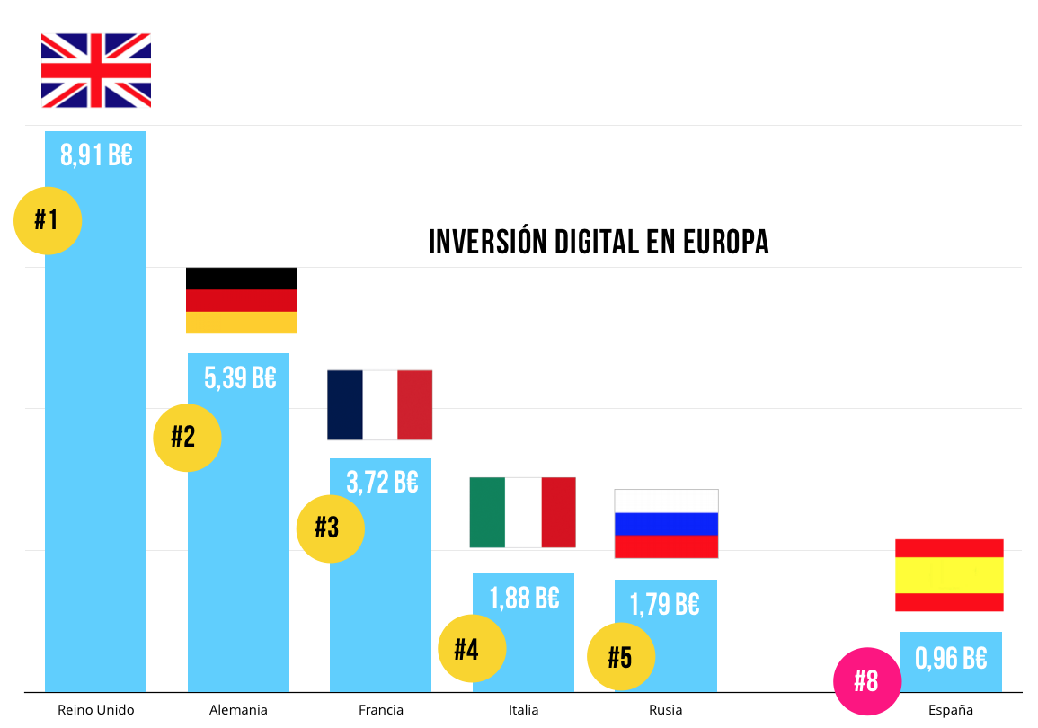 Gráfica inversión digital europea