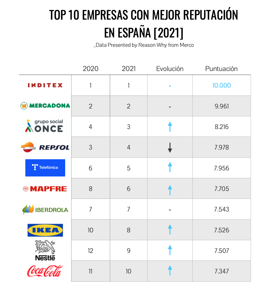 Top 10 empresas con mejor reputación en España en 2021 (Merco)