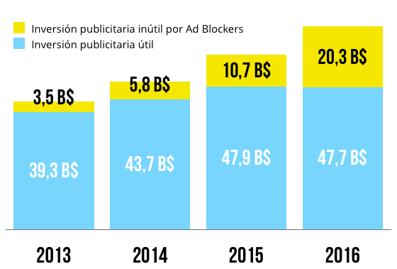 inversion-publicidad-ad-blockers