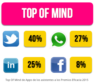 top-of-mind-apps-premios-eficacia-2015