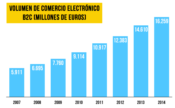 Crecimiento Ecommerce España