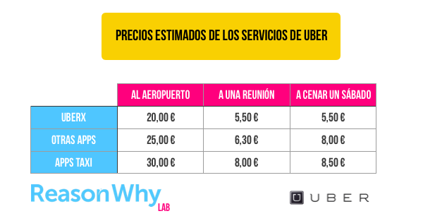 http://www.reasonwhy.es/sites/default/files/precios-uber-reasonwhy.es_.jpg?itok=Jgg6aBCl