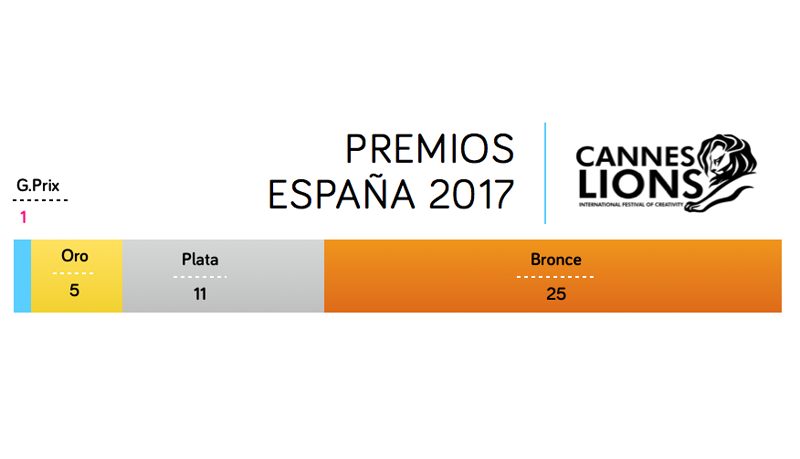 Cannes Lions 2017