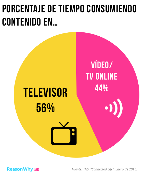 tiempo consumiendo