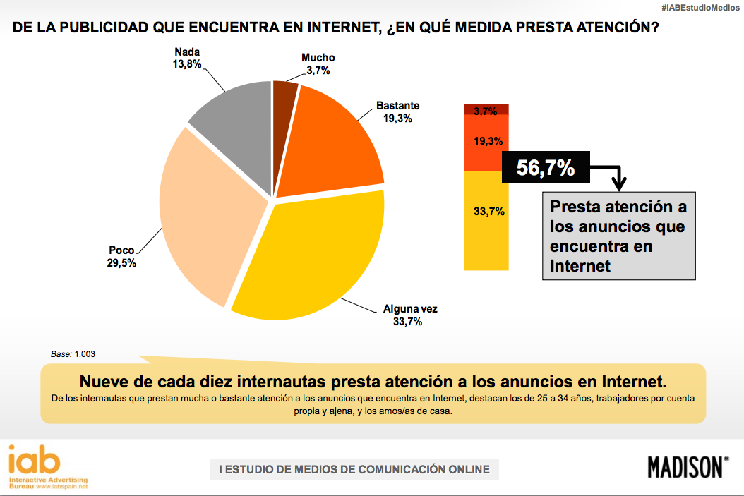 Los medios digitales son los que tienen mayor credibilidad Atencion-publicidad-internet-IAB-Madison