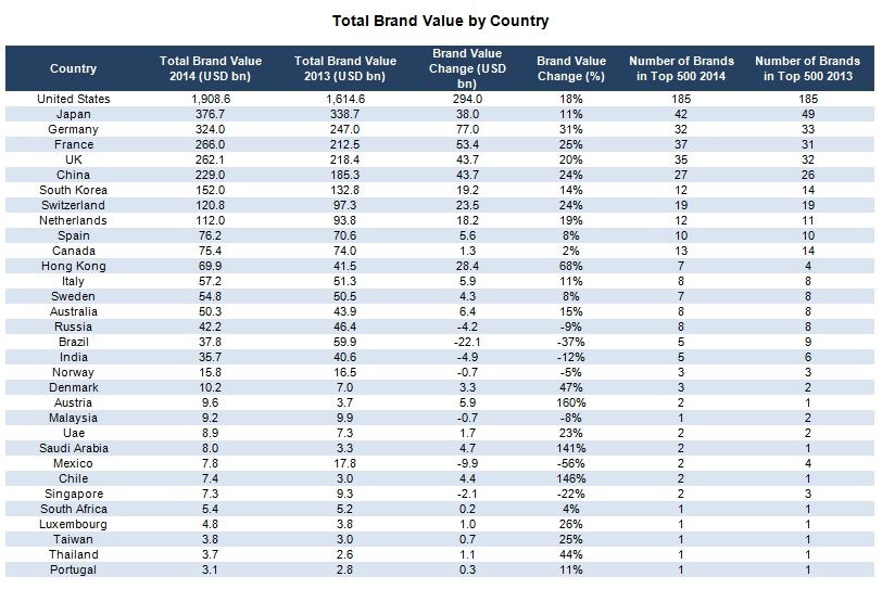 Brand-Finance-Global-500-2014-Paises
