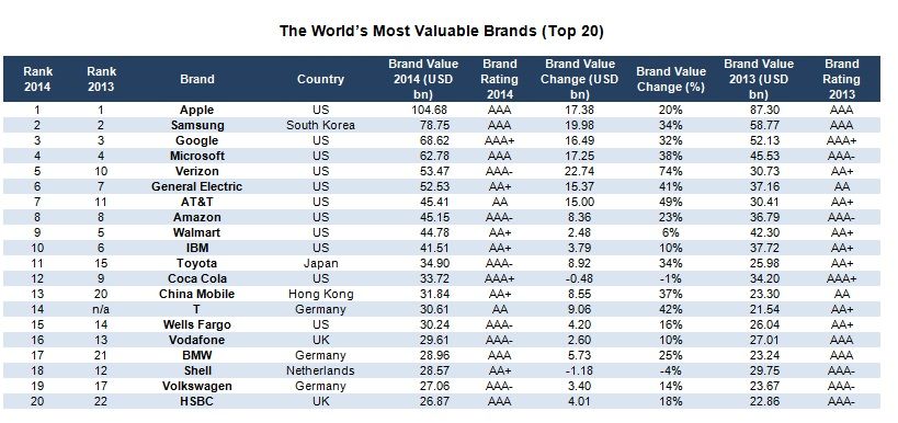 Brand-Finance-Global-500-2014-Top-20