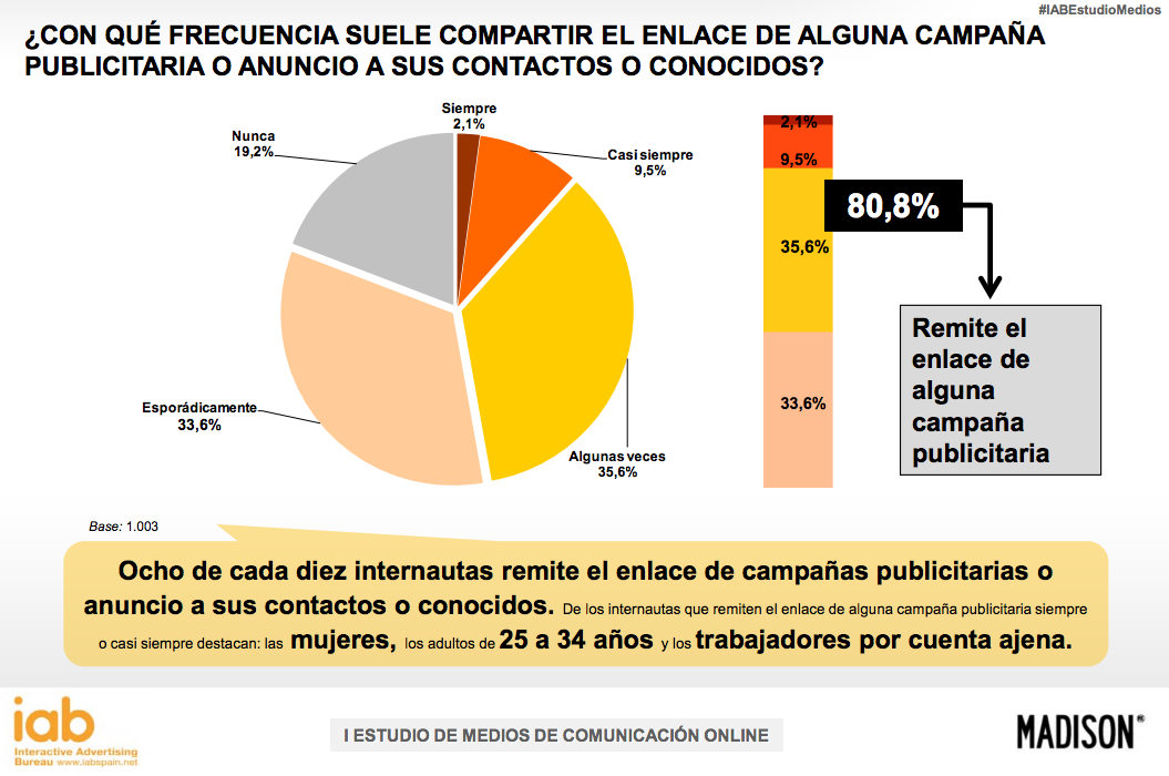 Los medios digitales son los que tienen mayor credibilidad Compartir-campanas-publicitarias-IAB-Madison