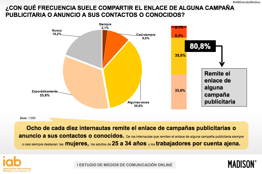 Compartir-campanas-publicitarias-IAB-Madison