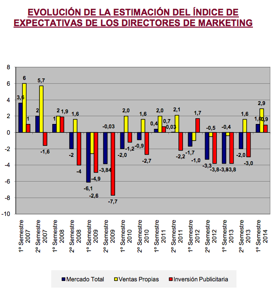 Evolucion-estimacion-Marketing-2014
