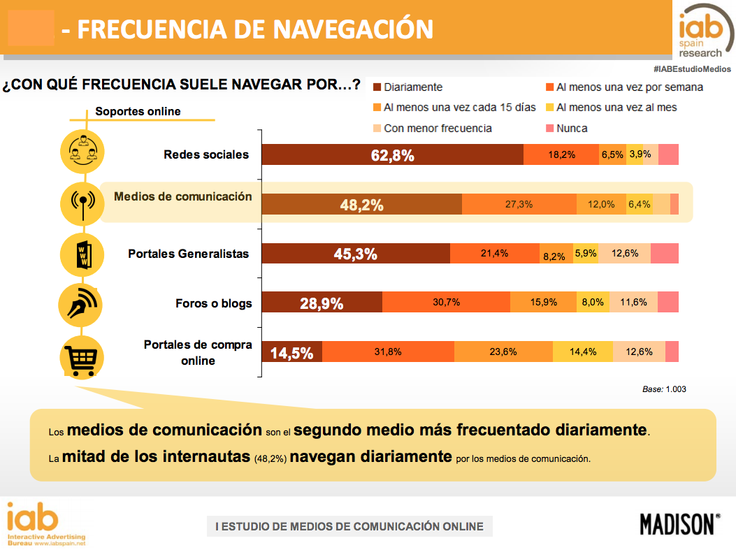 Los medios digitales son los que tienen mayor credibilidad Frecuencia-navegacion-internet-IAB-Madison