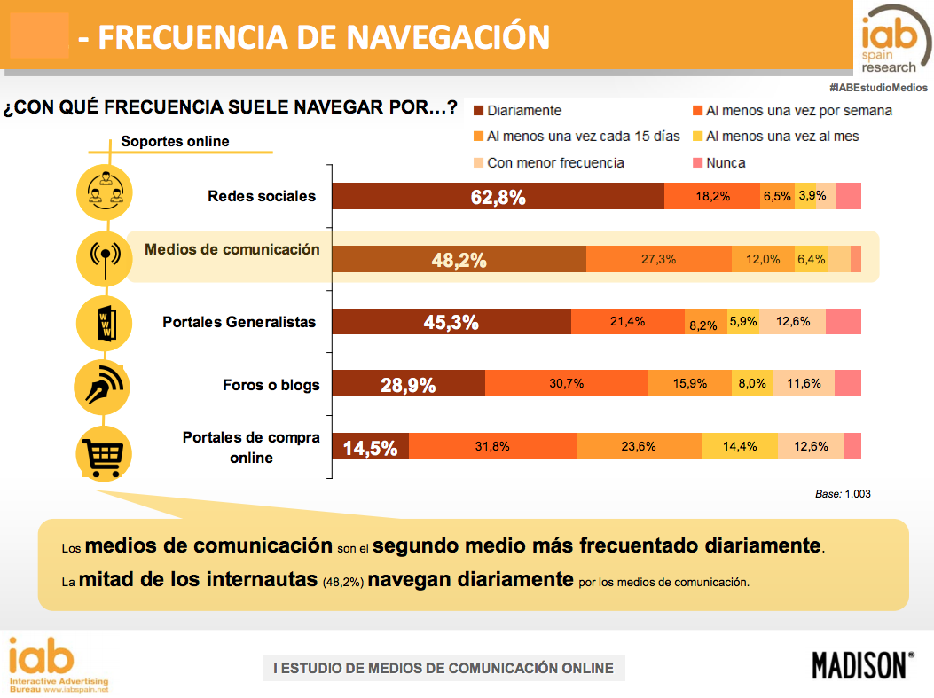 Frecuencia-navegacion-internet-IAB-Madison