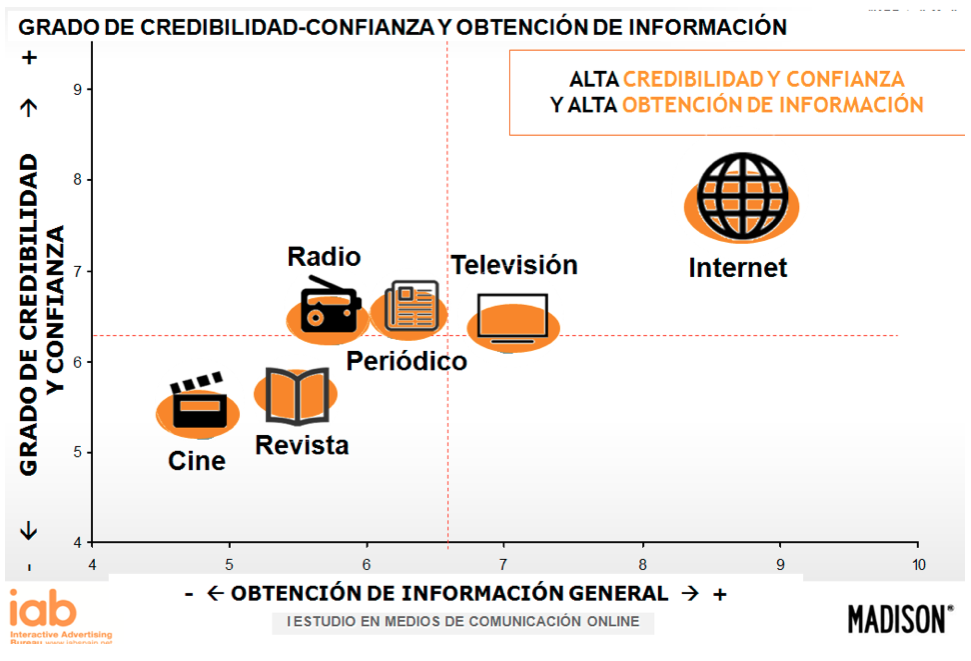 Grado-credibilidad-medios-digitales-IAB-Spain