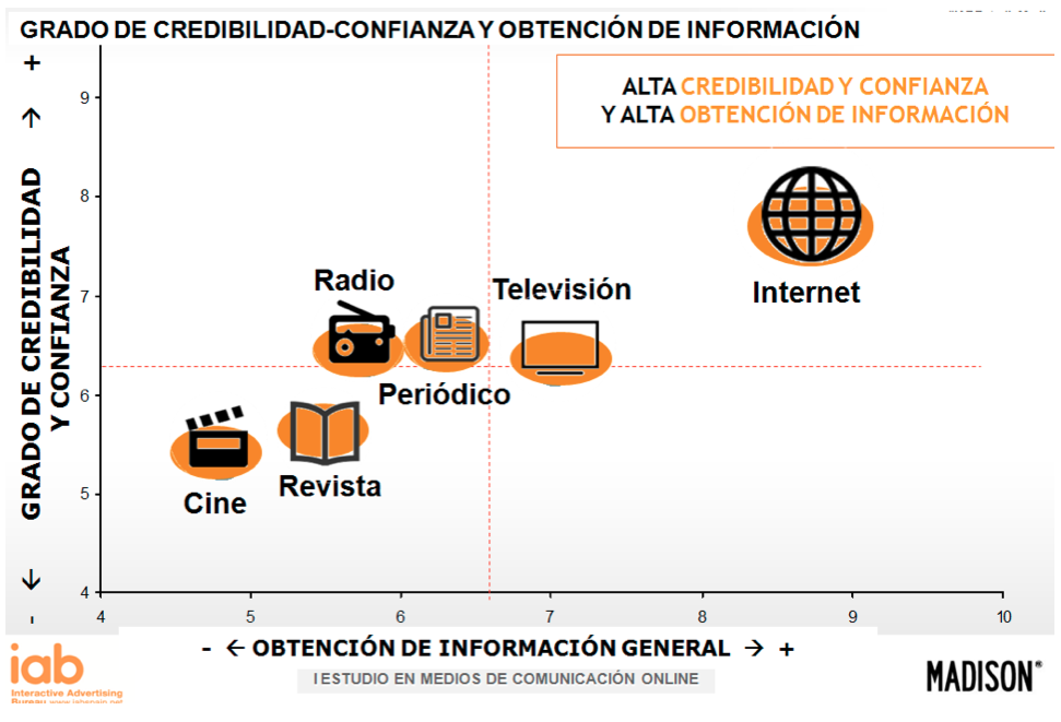 Los medios digitales son los que tienen mayor credibilidad Grado-credibilidad-medios-digitales-IAB-Spain