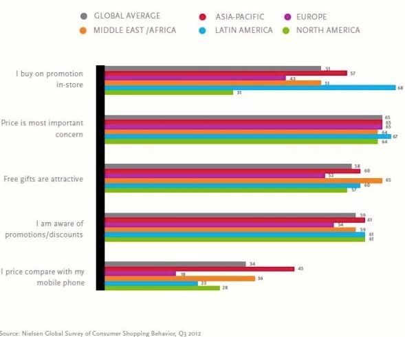 Cinco continentes, cinco formas de consumir Grafico-consumo-Nielsen