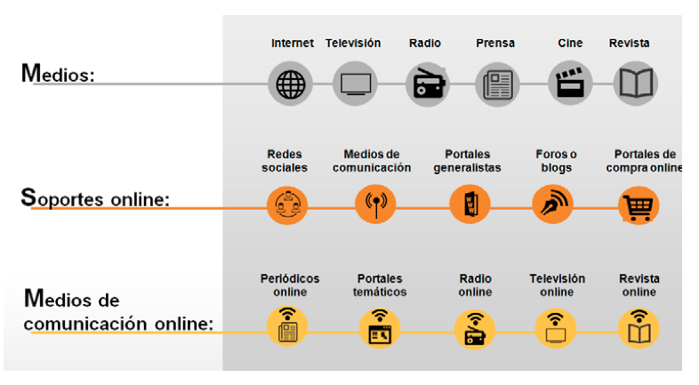 Bloques-analizados-IAB-Medios-digitales