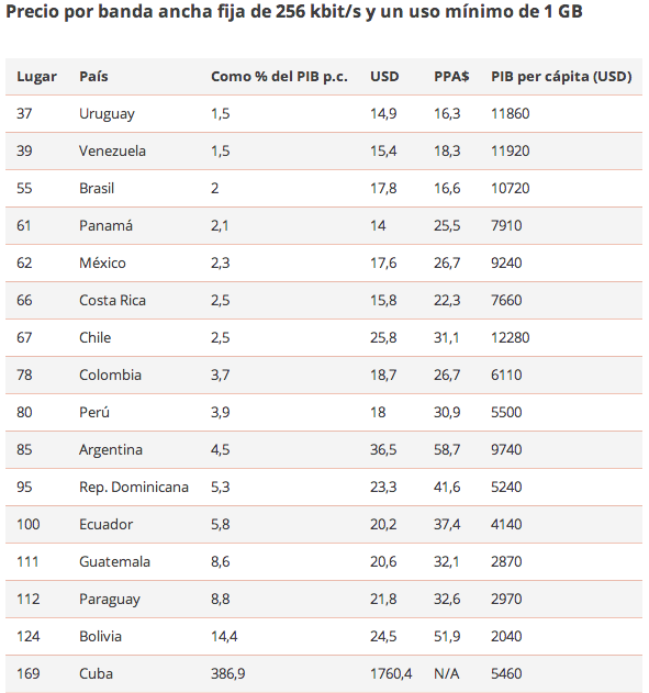 precio-internet-Latinoamerica-ReasonWhy.es