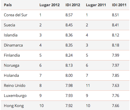 Ranking-estudio-internet-ReasonWhy.es