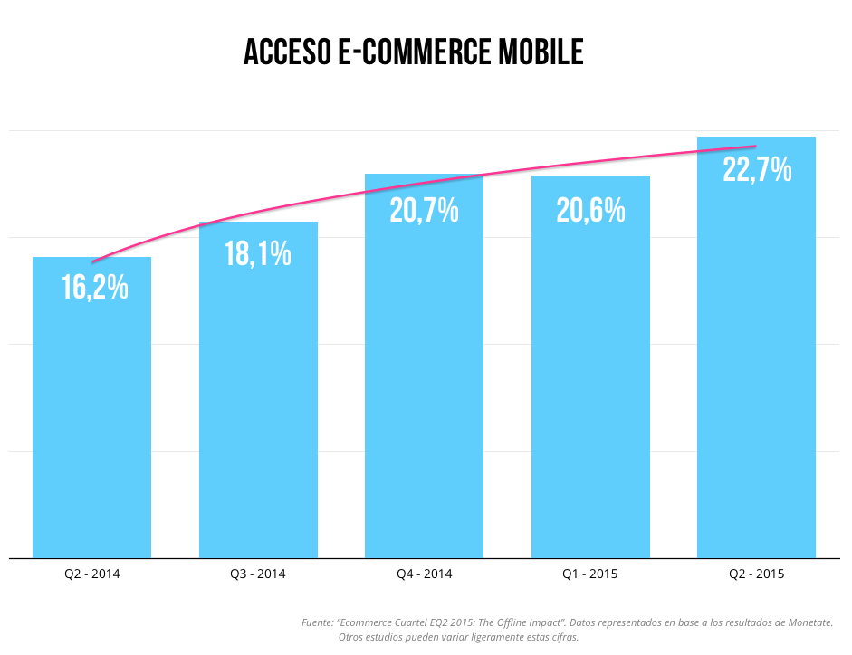 Acceso smartphones e-commerce