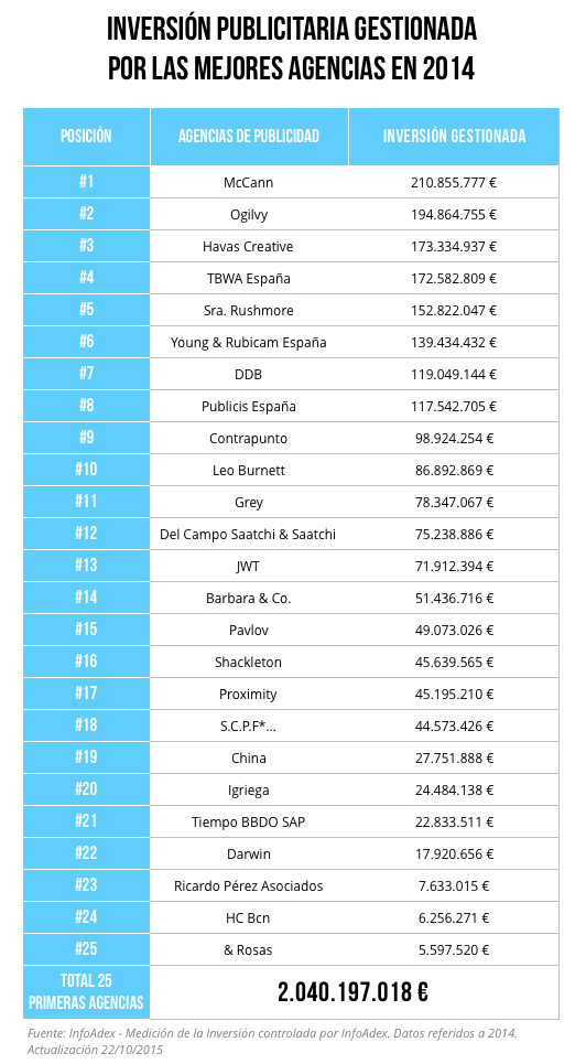 Inversión agencias de publicidad