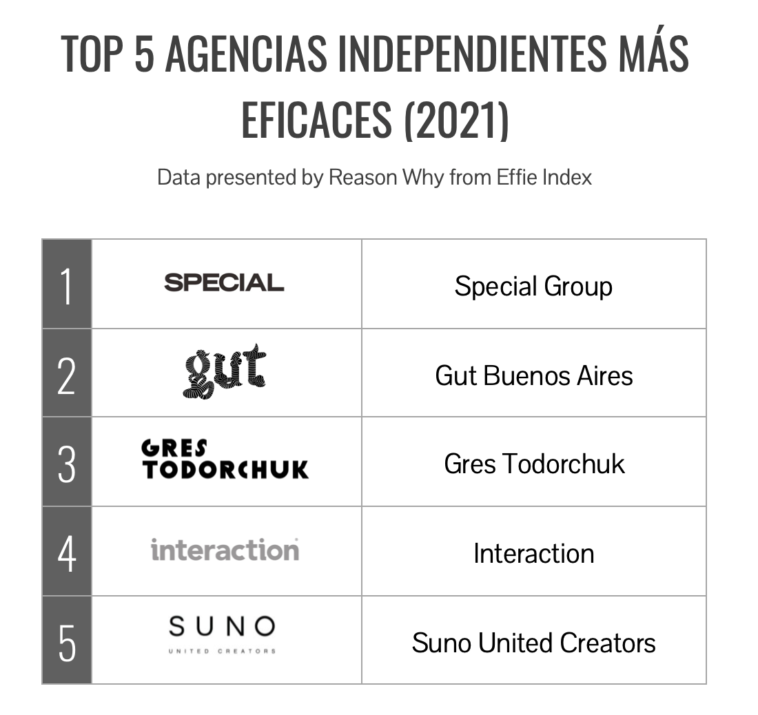 Top 5 agencias independientes más eficaces de 2021