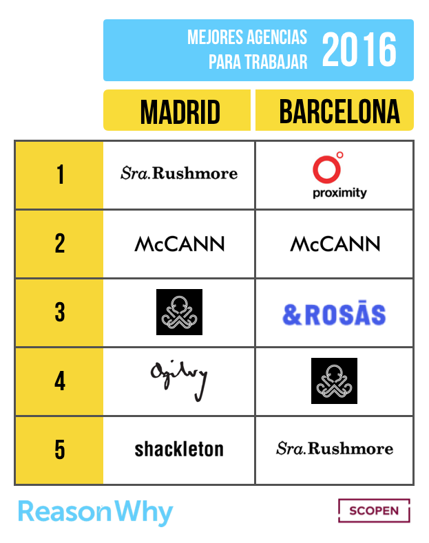 agencias-madrid-barcelona