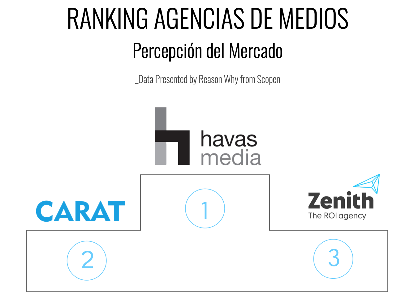 Ranking de las Agencias de Medios: Percepción de mercado.