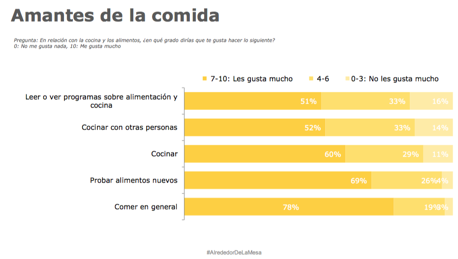 Resultados La Vida en el Hogar gusto por comer