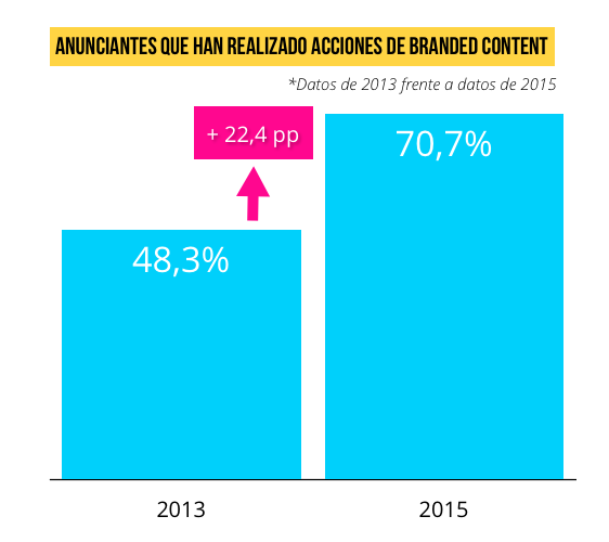 anunciantes-acciones-branded-content