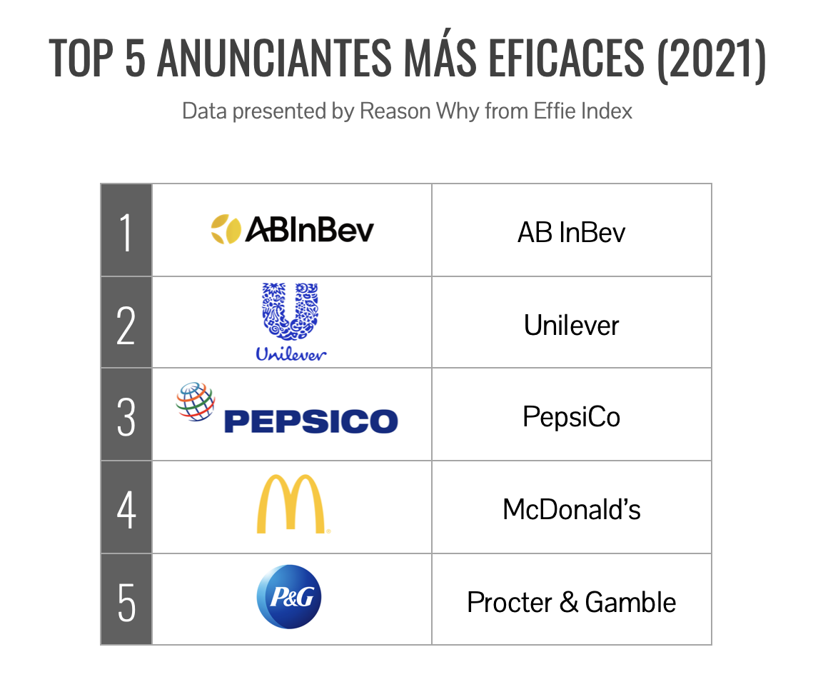 Top 5 anunciantes más eficaces de 2021