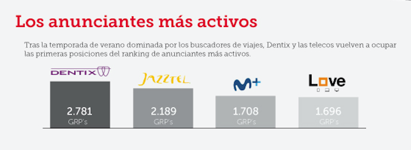 anunciantes mas activos estudio ymedia