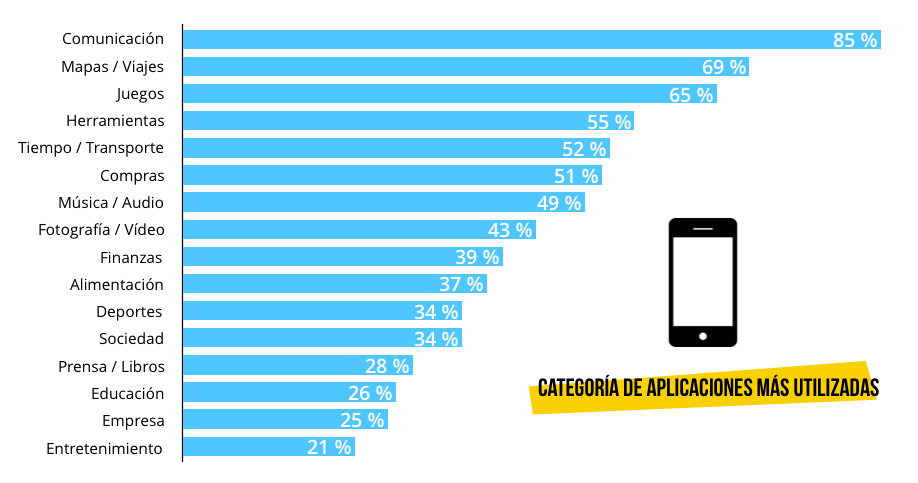 aplicaicones-mas-utilizadas