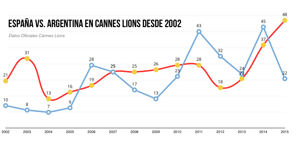 Argentina-Spain-Cannes-Lions