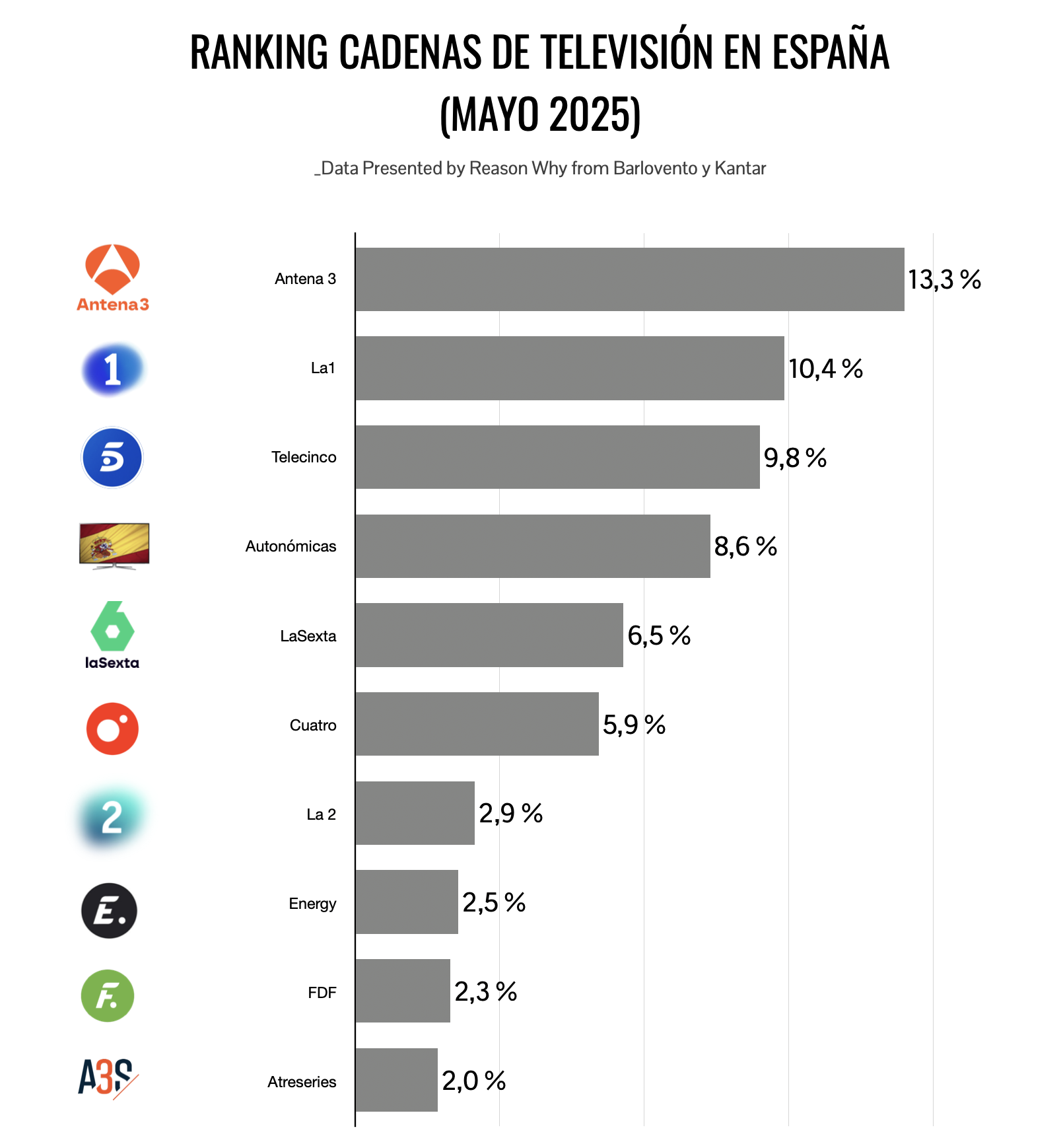 Ranking de cadenas de televisión por audiencia en mayo 2025