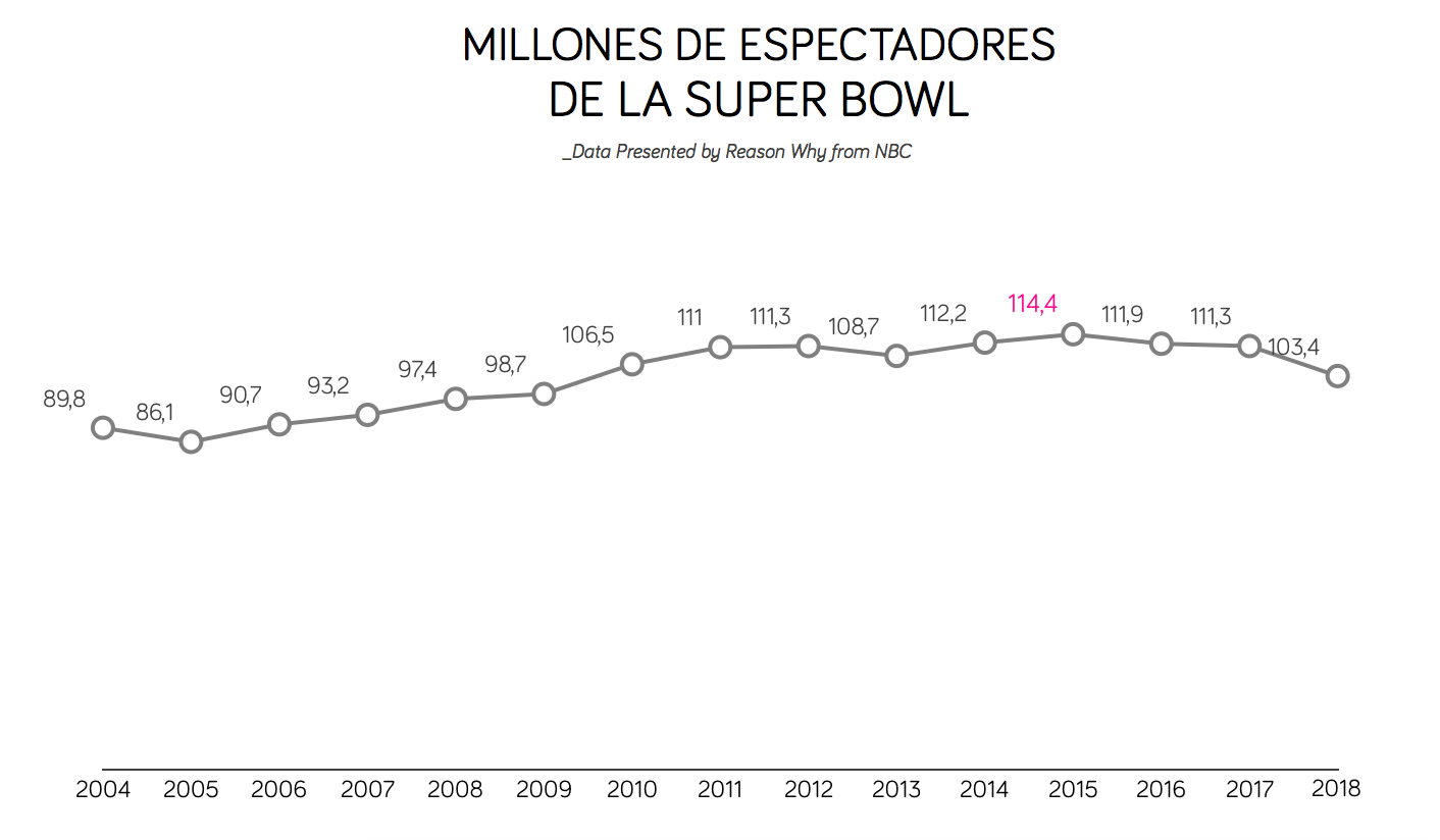audiencia-superbowl-reasonwhy.es_