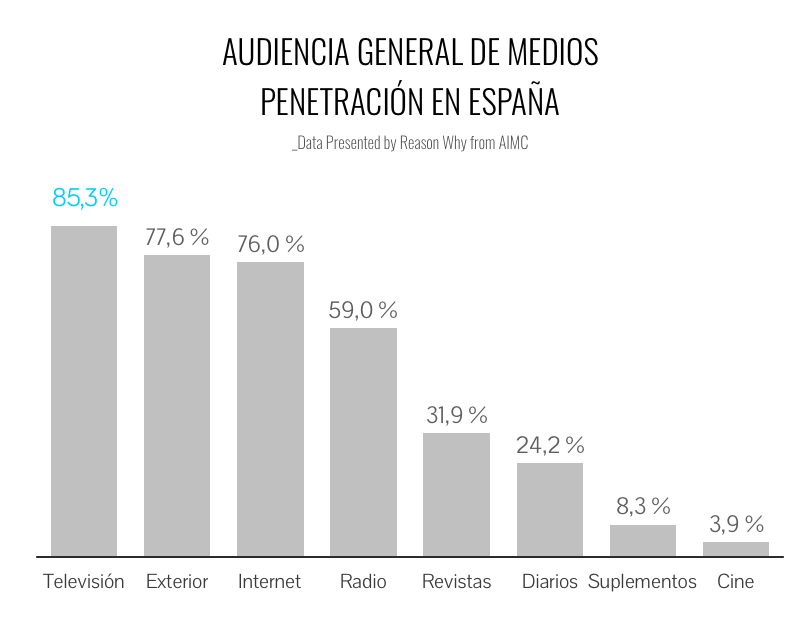 exceso Estragos Robar a Primer EGM 2018: La Televisión resiste como el medio con más penetración en  España