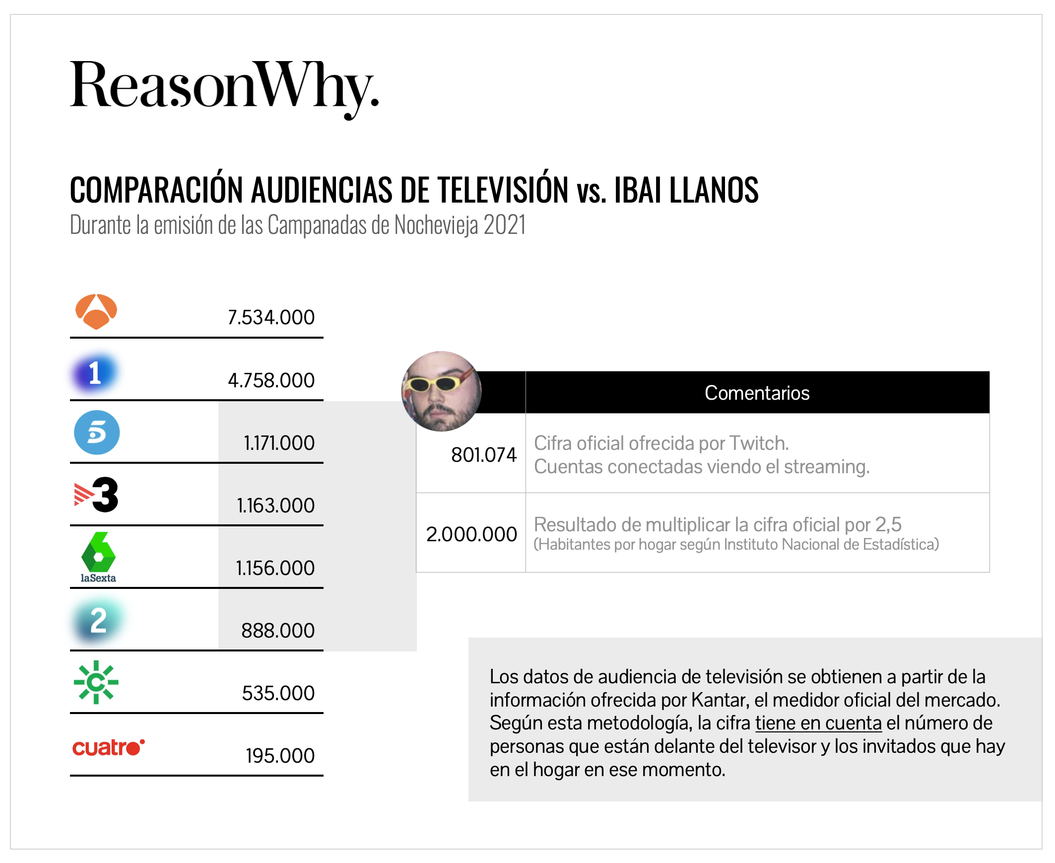 Datos de la audiencia de las Campanadas en 2021