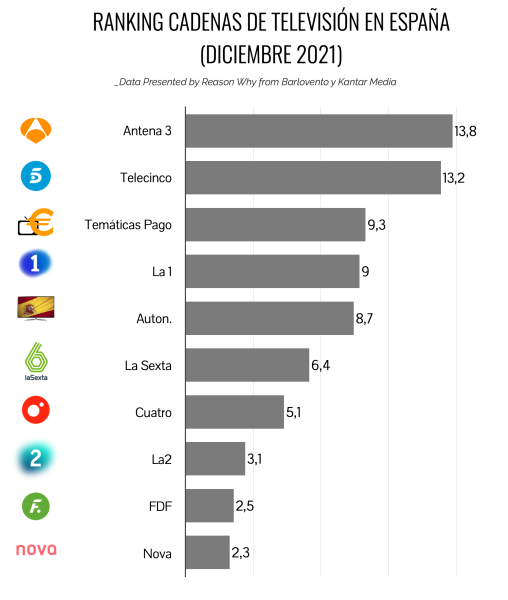 Ranking de cadenas de TV en diciembre de 2021