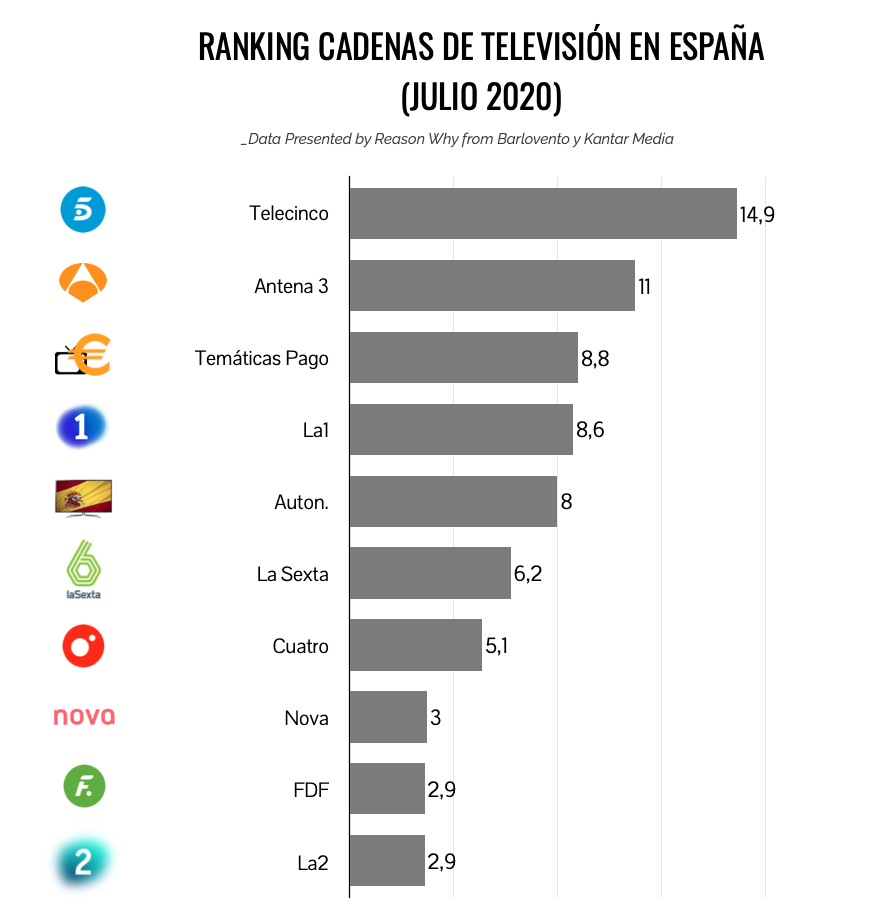 Ránking de cadenas de televisión julio 2020