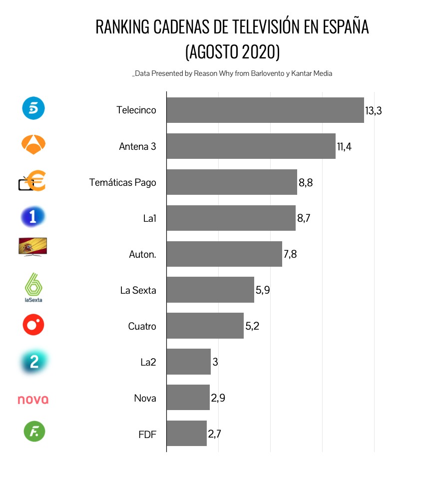 Ranking Cadenas de Televisión Más Vistas (Agosto 2020)