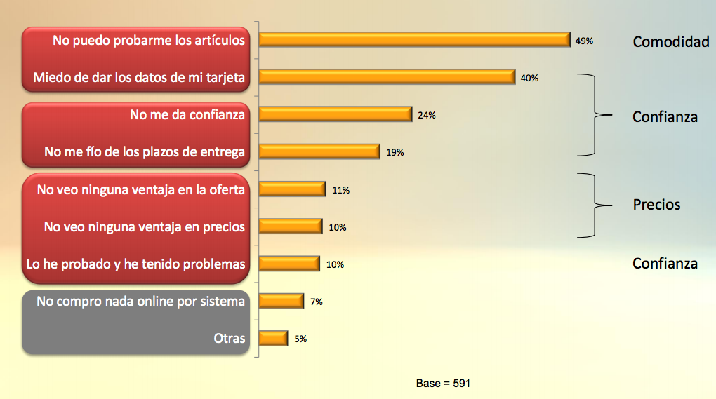 El 44% de los internautas españoles compra online frecuentemente-barreras-no-comprar-ecommerce-espana