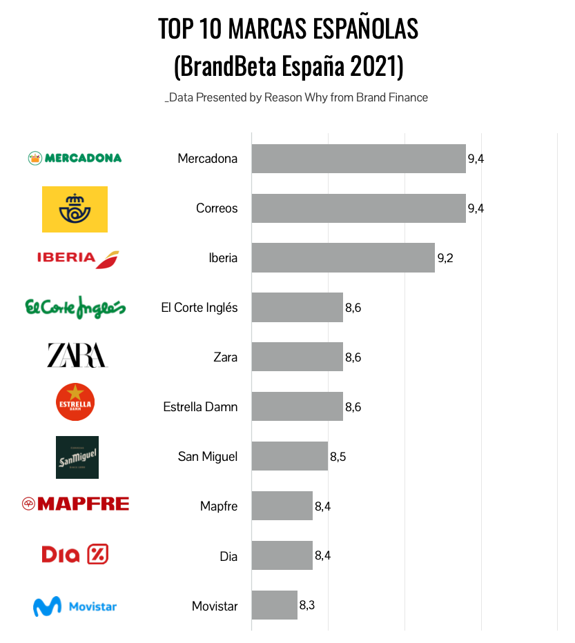 Las 10 marcas españolas más demandadas en 2020-21