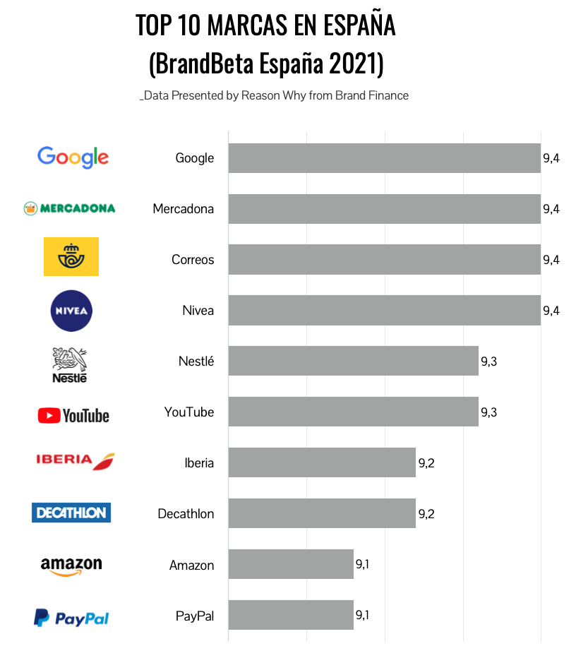 Las 10 marcas más demandadas en España en 2020-21