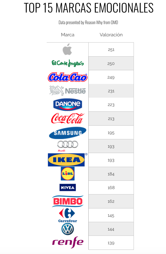 brandocean-top15marcasemocionales