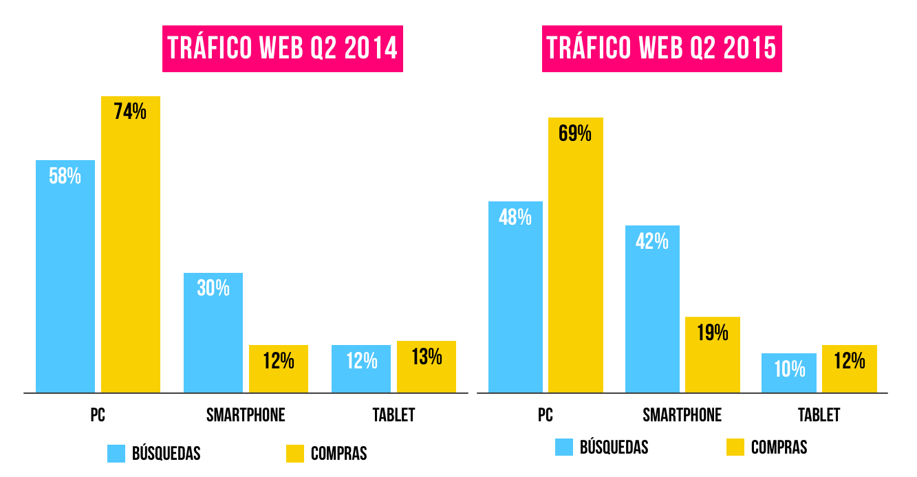 busquedas-compras-moviles-smartphones