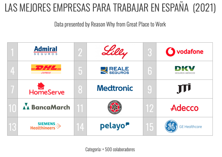 mejores-empresas-trabajar-españa-500-colaboradores
