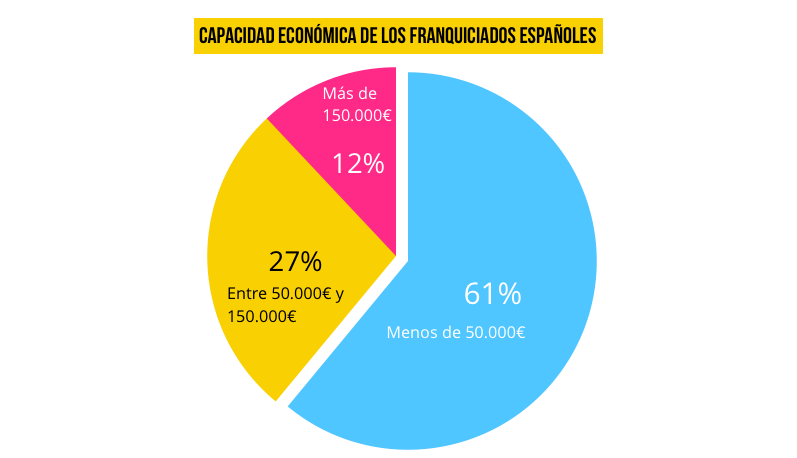 capacidad-economica-franquiciados-espanoles