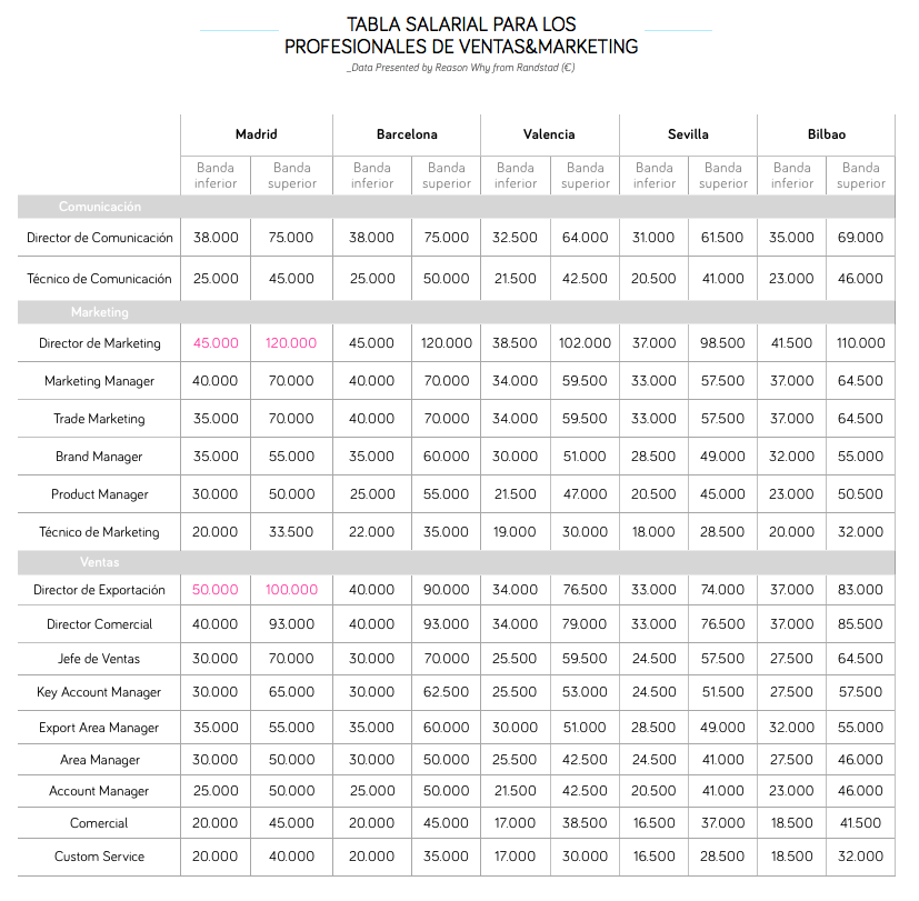 Salarios-ventas-marketing